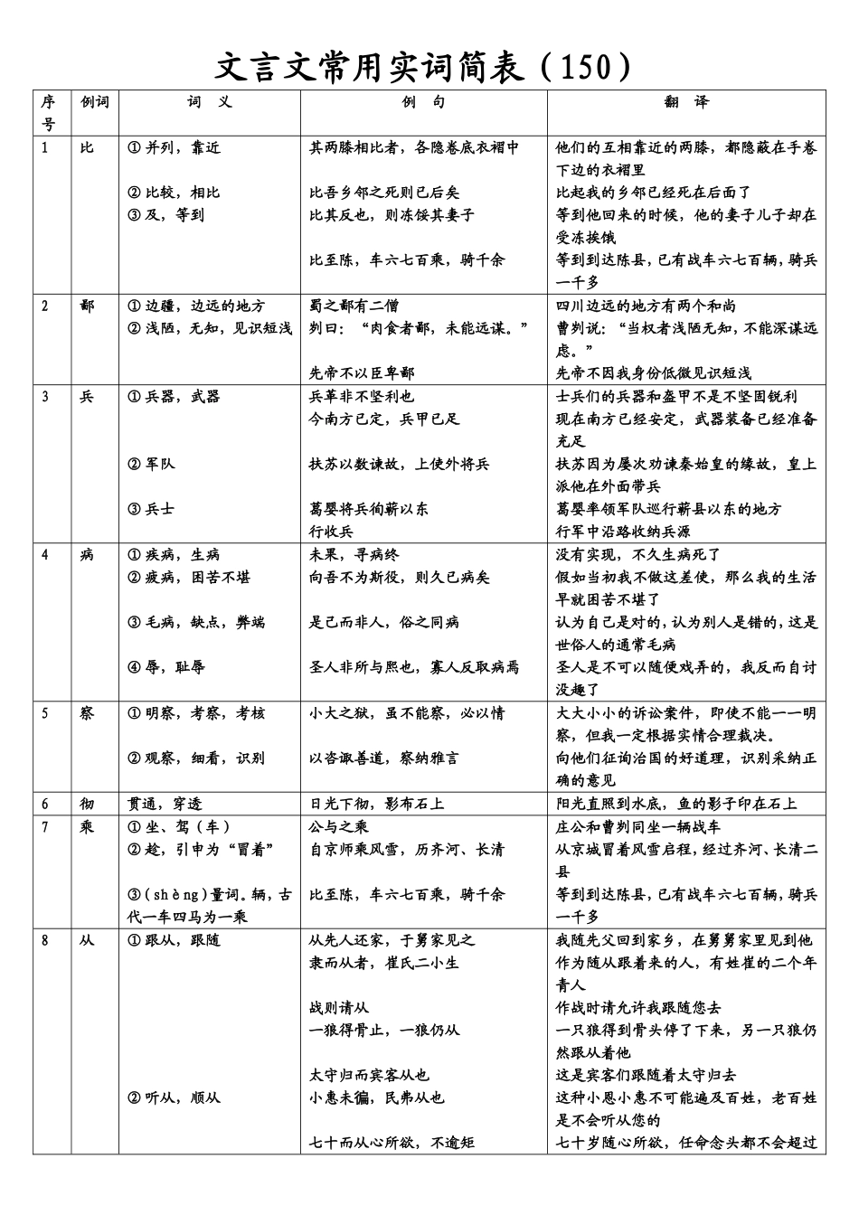 文言文常用实词简表翻译_第1页