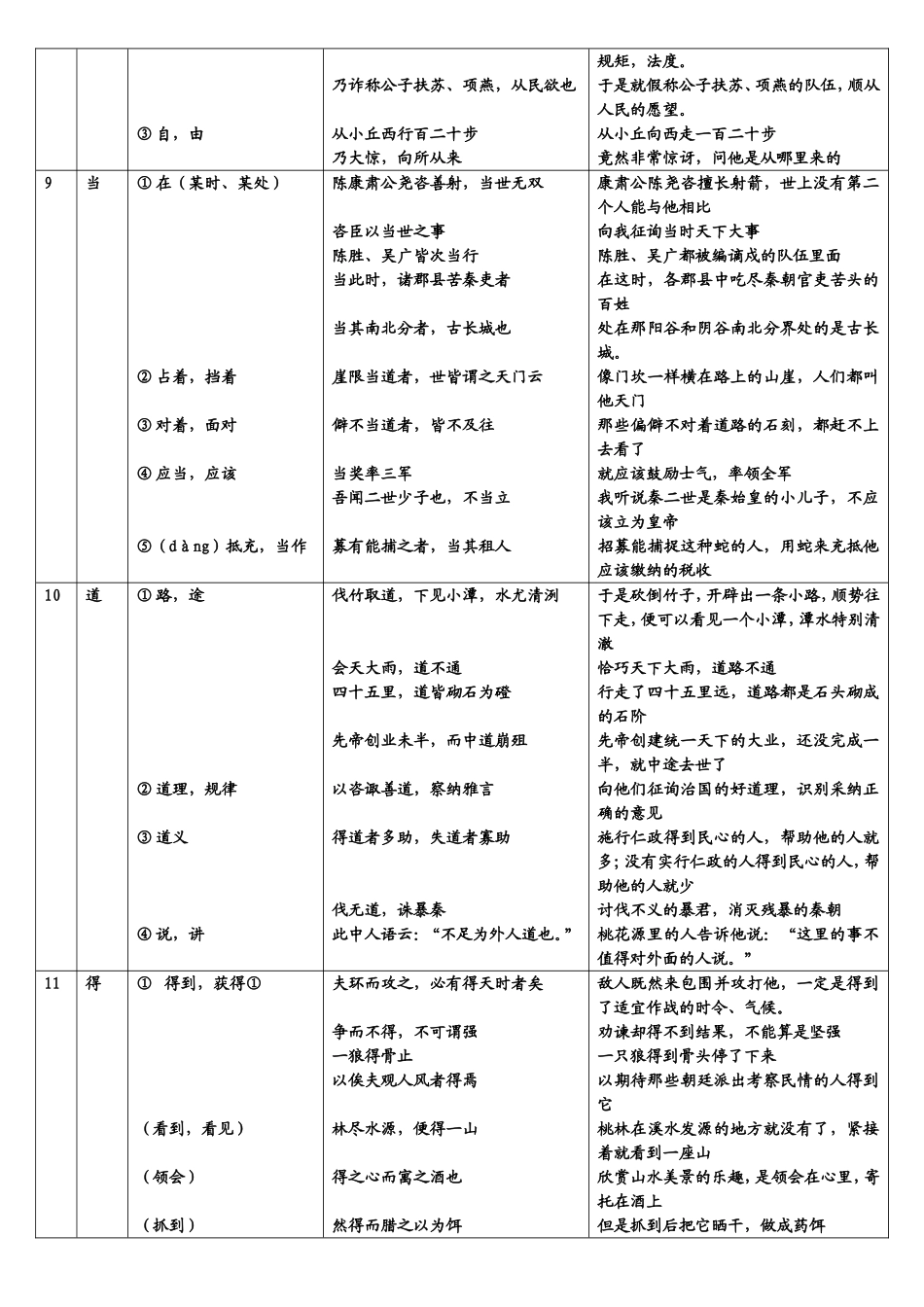 文言文常用实词简表翻译_第2页