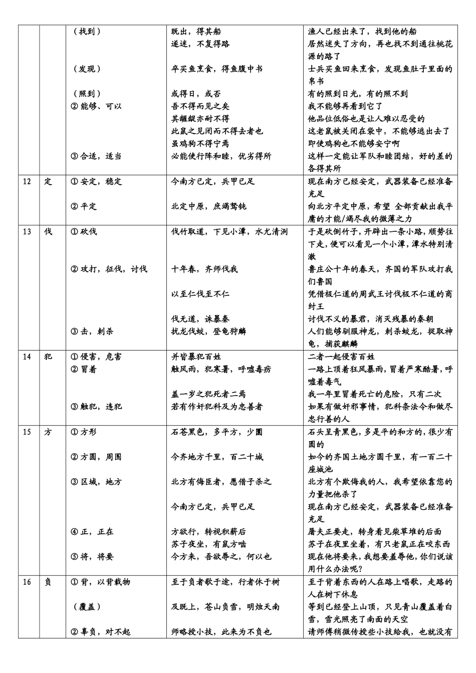 文言文常用实词简表翻译_第3页