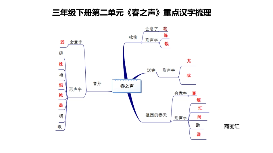 转载三年级下册第二单元重点汉字梳理_第1页