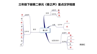 转载三年级下册第二单元重点汉字梳理