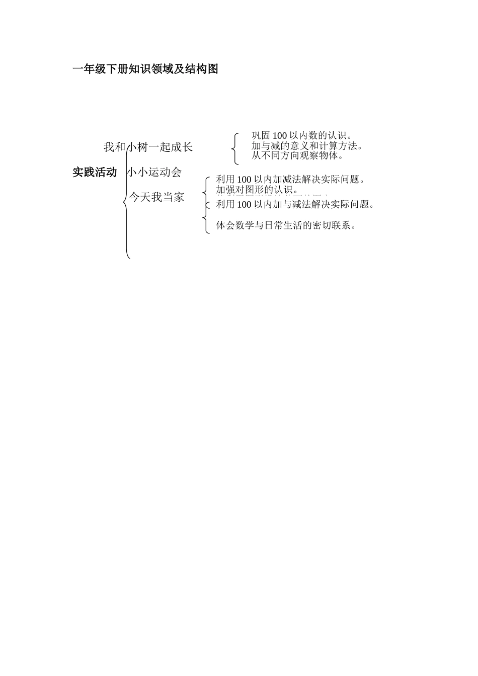 一年级下册知识领域及结构图_第1页