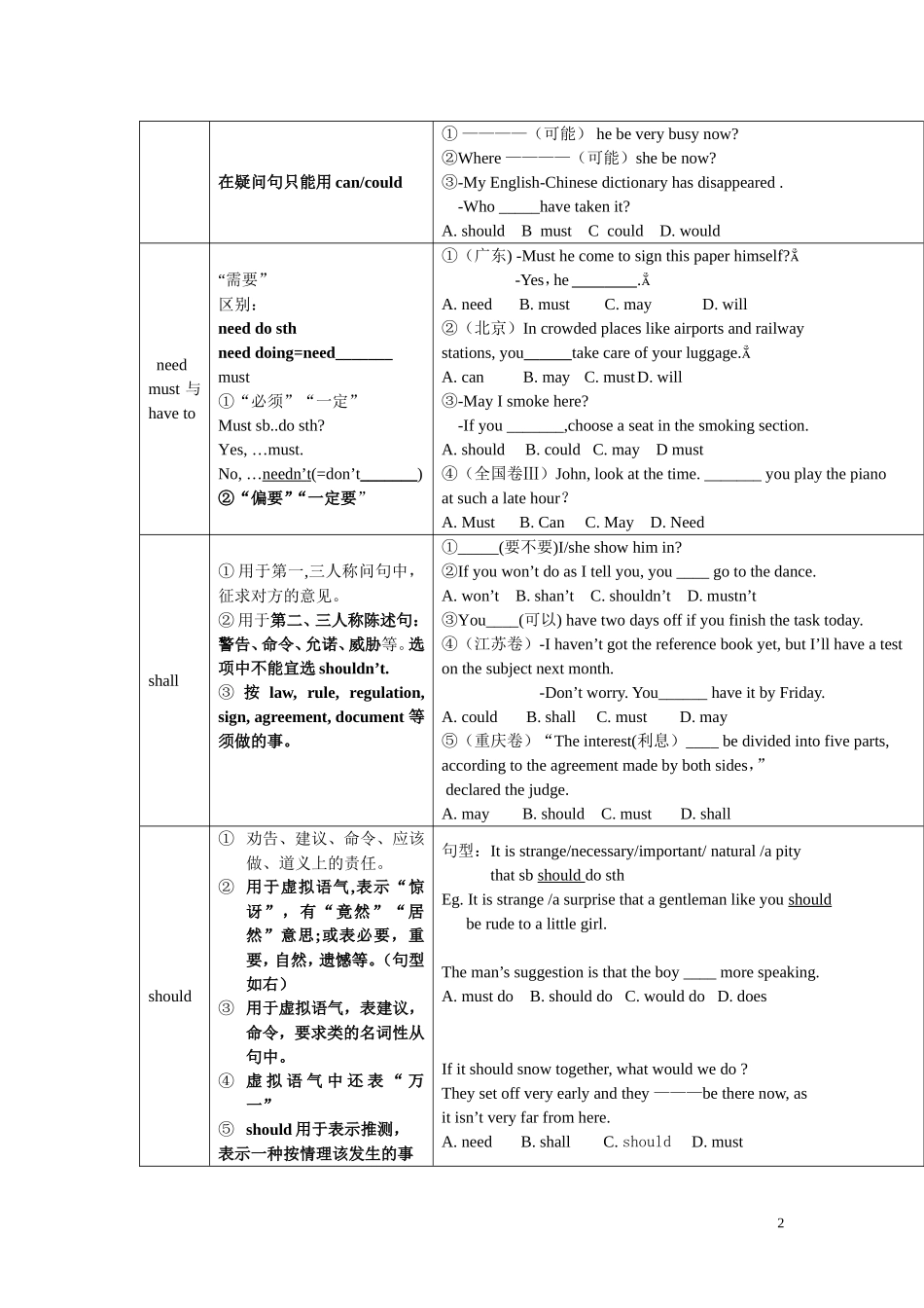 高中英语语法-情态动词_第2页