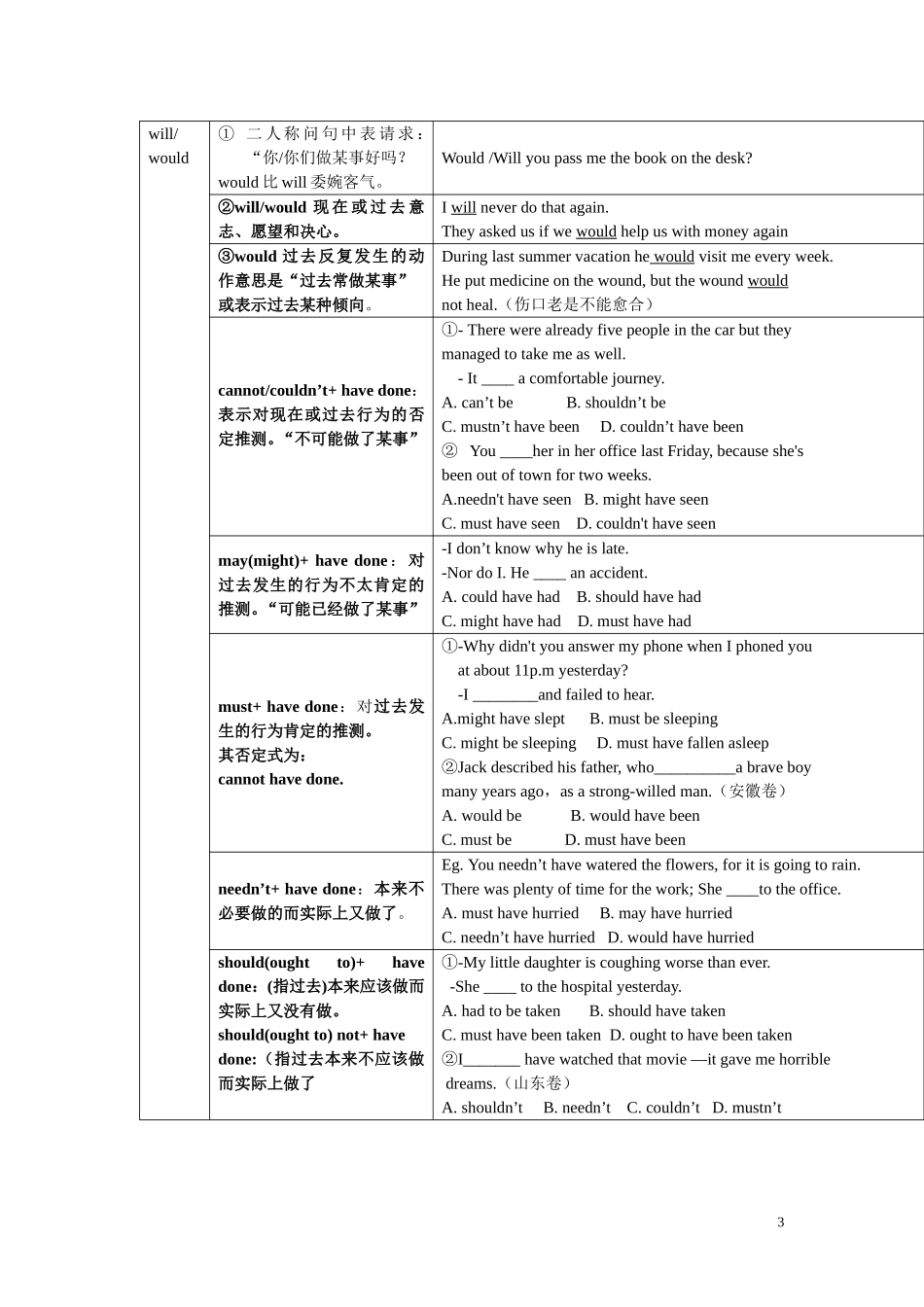 高中英语语法-情态动词_第3页