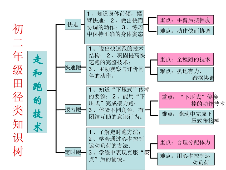 初二年级第一学期田径类知识树_第1页