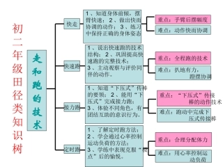 初二年级第一学期田径类知识树
