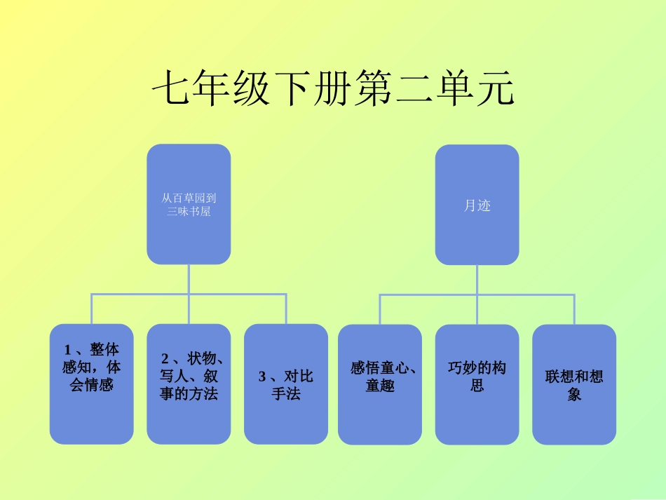 七年级下第二单元重难点_第1页