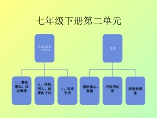 七年级下第二单元重难点