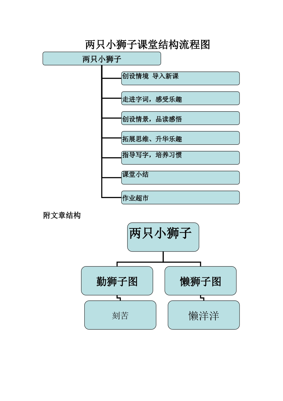 两只小狮子课堂结构流程图_第1页