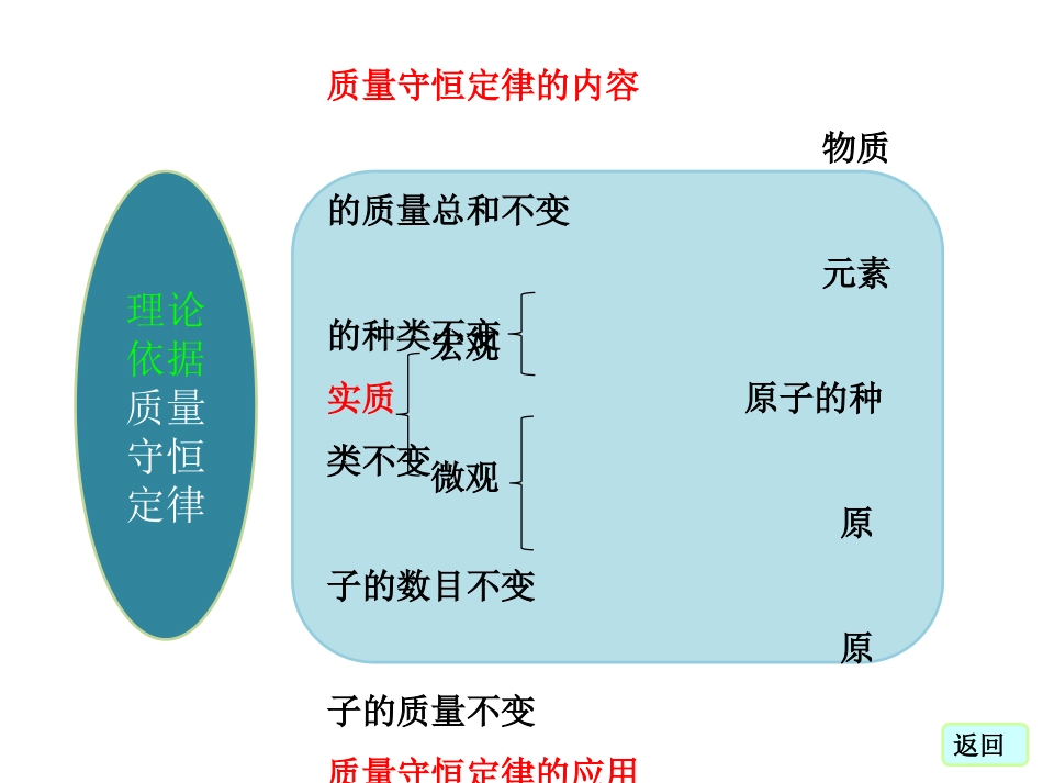 《化学方程式》复习课件_第3页