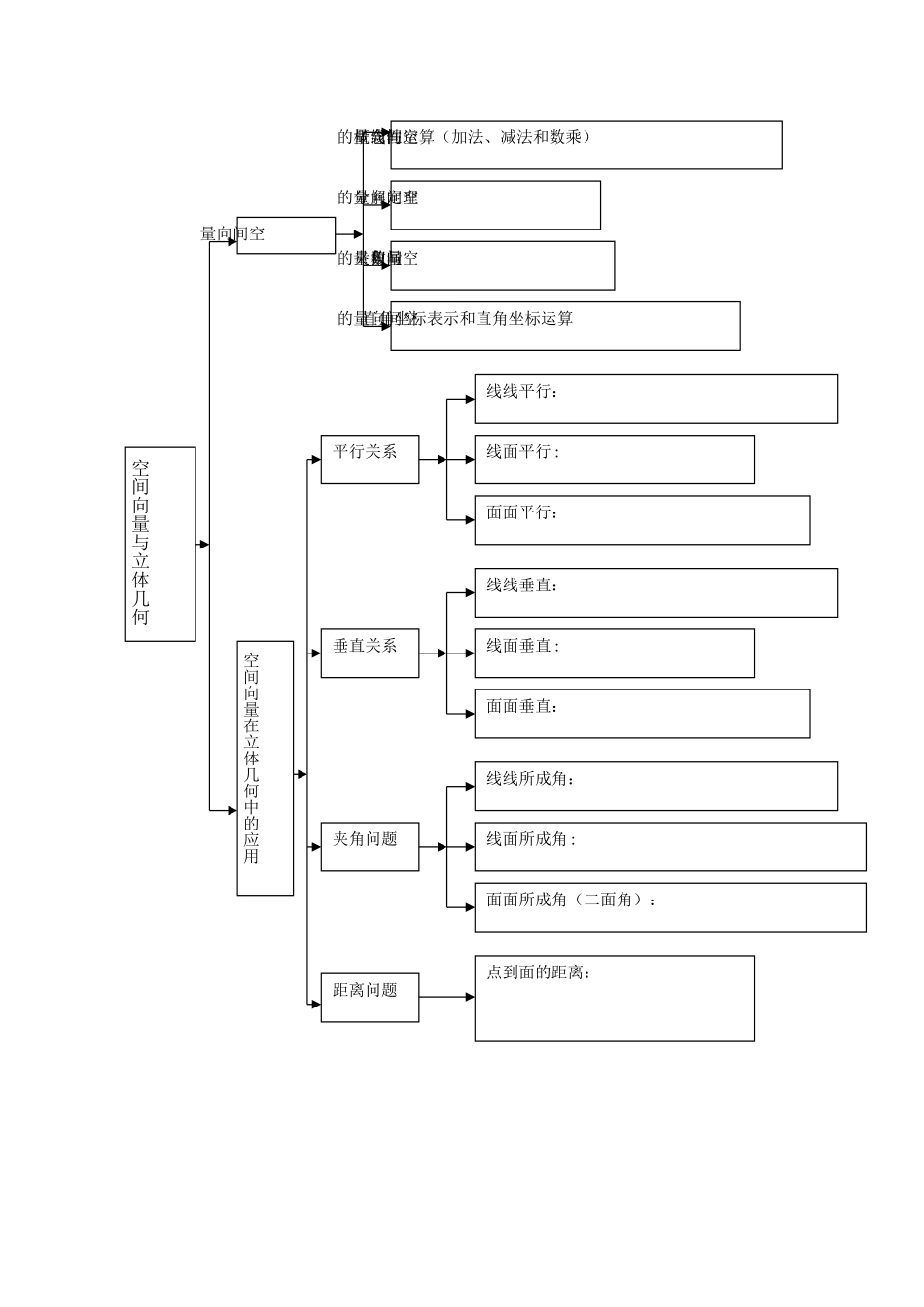 空间向量与立体几何章节知识结构图_第1页
