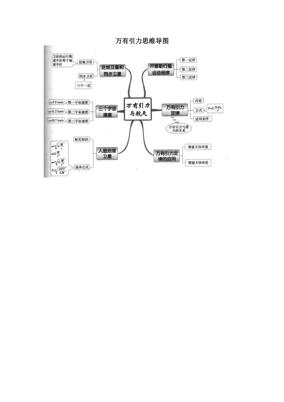 万有引力章节知识树_第1页