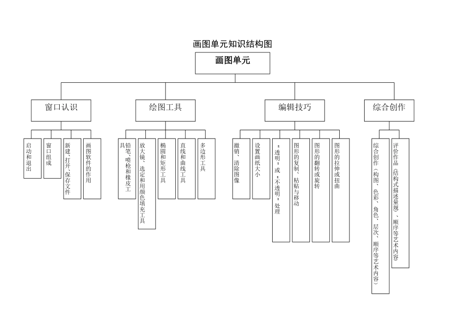 画图单元知识结构图_第1页
