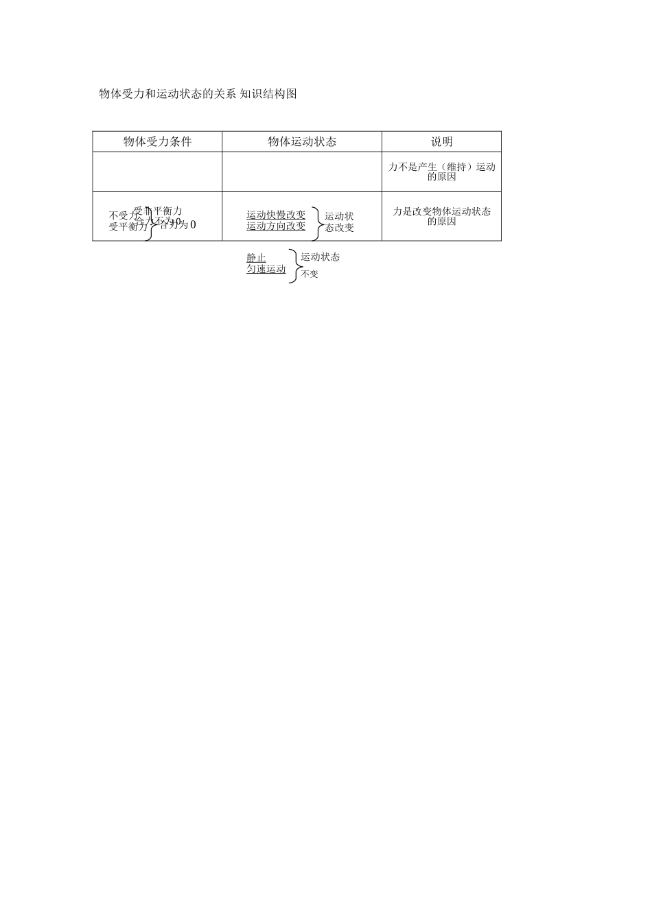 物体受力和运动状态的关系知识结构图_第1页