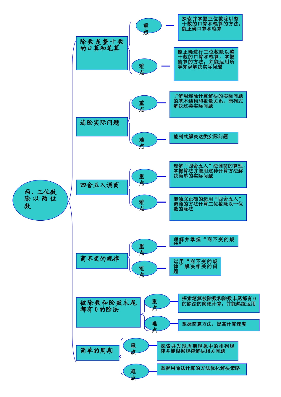 四年级下册二单元重难点知识树_第1页