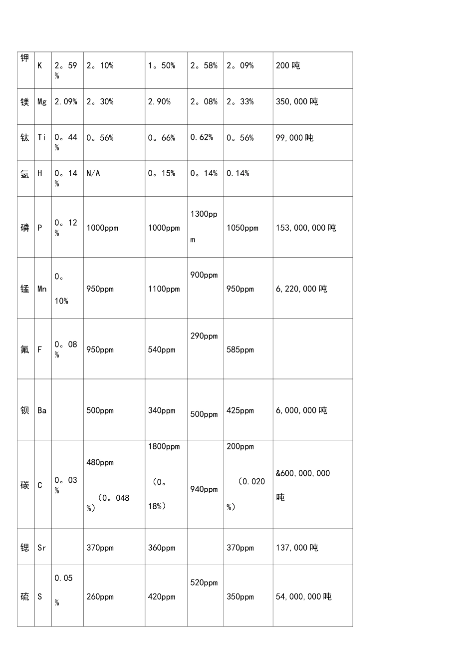 (完整)地球的地壳元素含量排名和产量_第3页