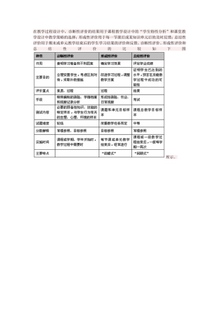 新诊断性评价、诊断性评价、形成性评价和总结性评价对照文档
