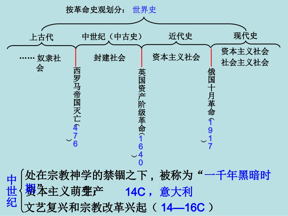 高中世界历史发展基本线索_第2页