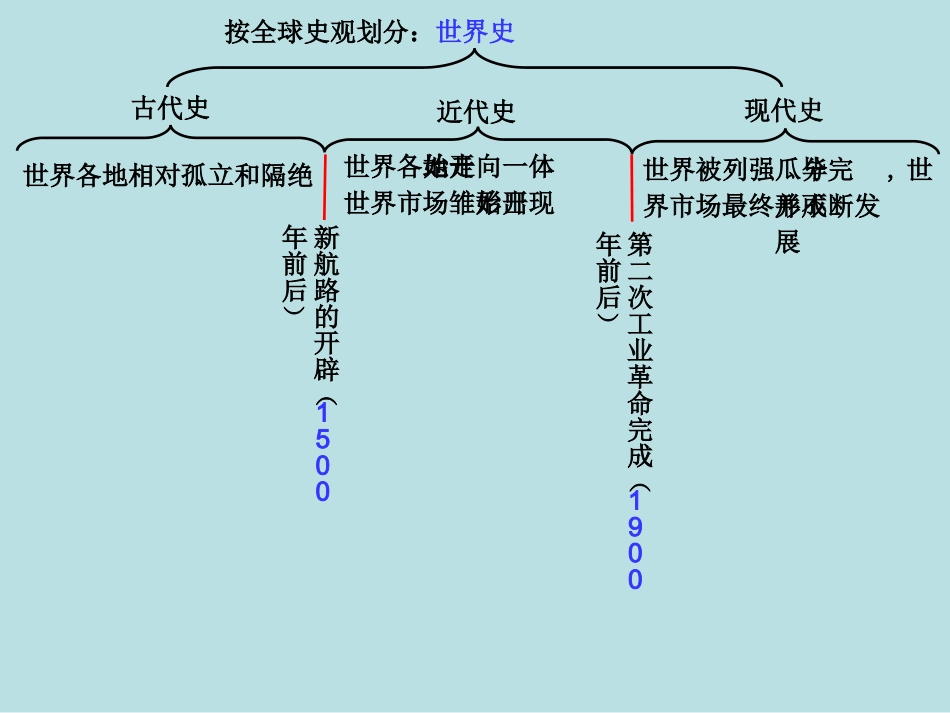 高中世界历史发展基本线索_第3页