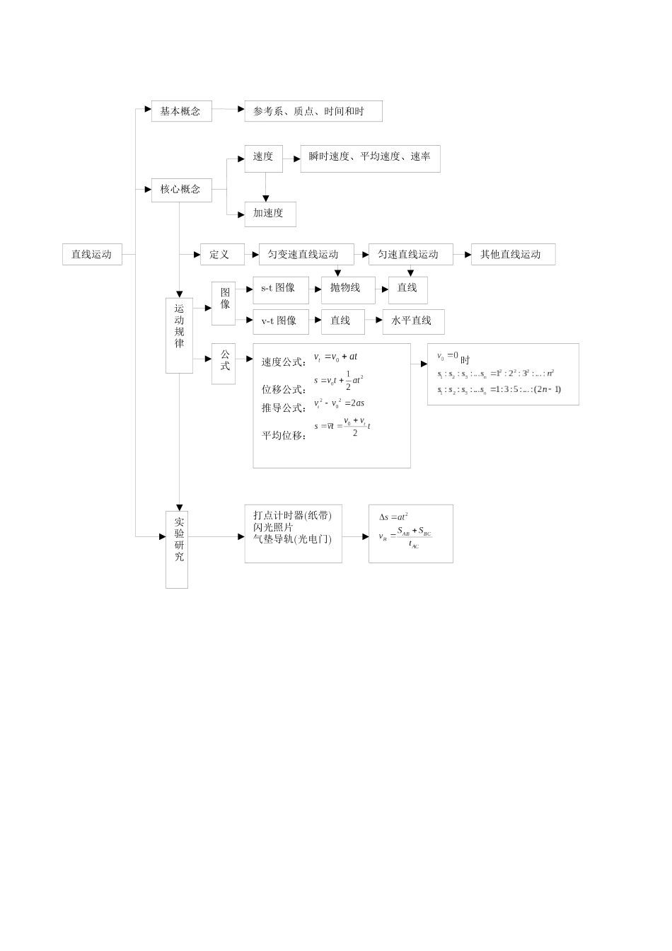 高中物理知识结构图_第1页