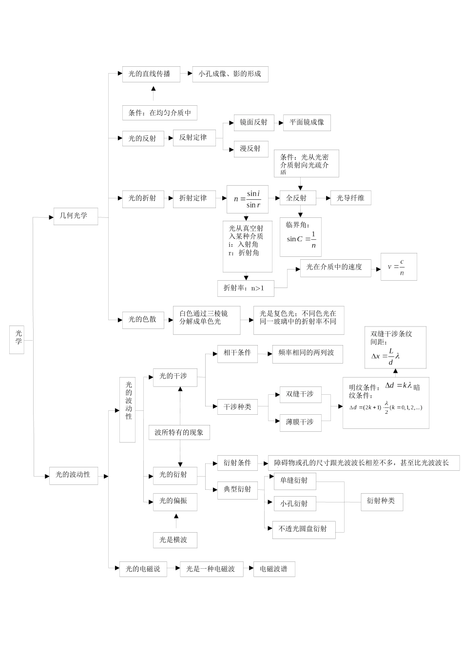 高中物理知识结构图_第3页