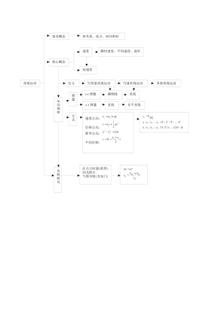 高中物理知识结构图
