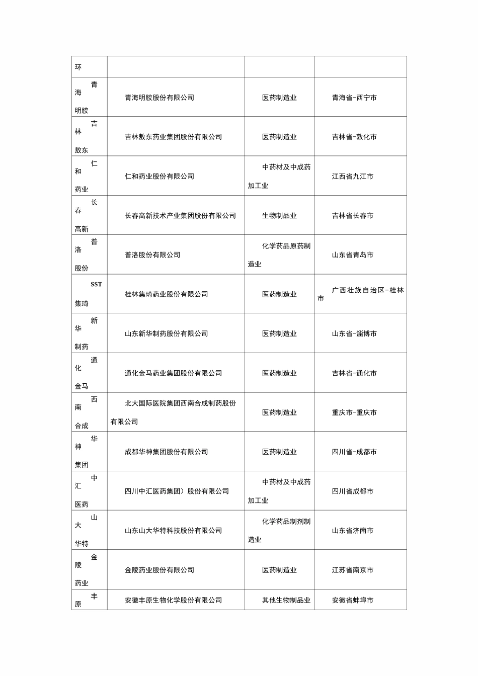 生物医药上市公司一览_第2页