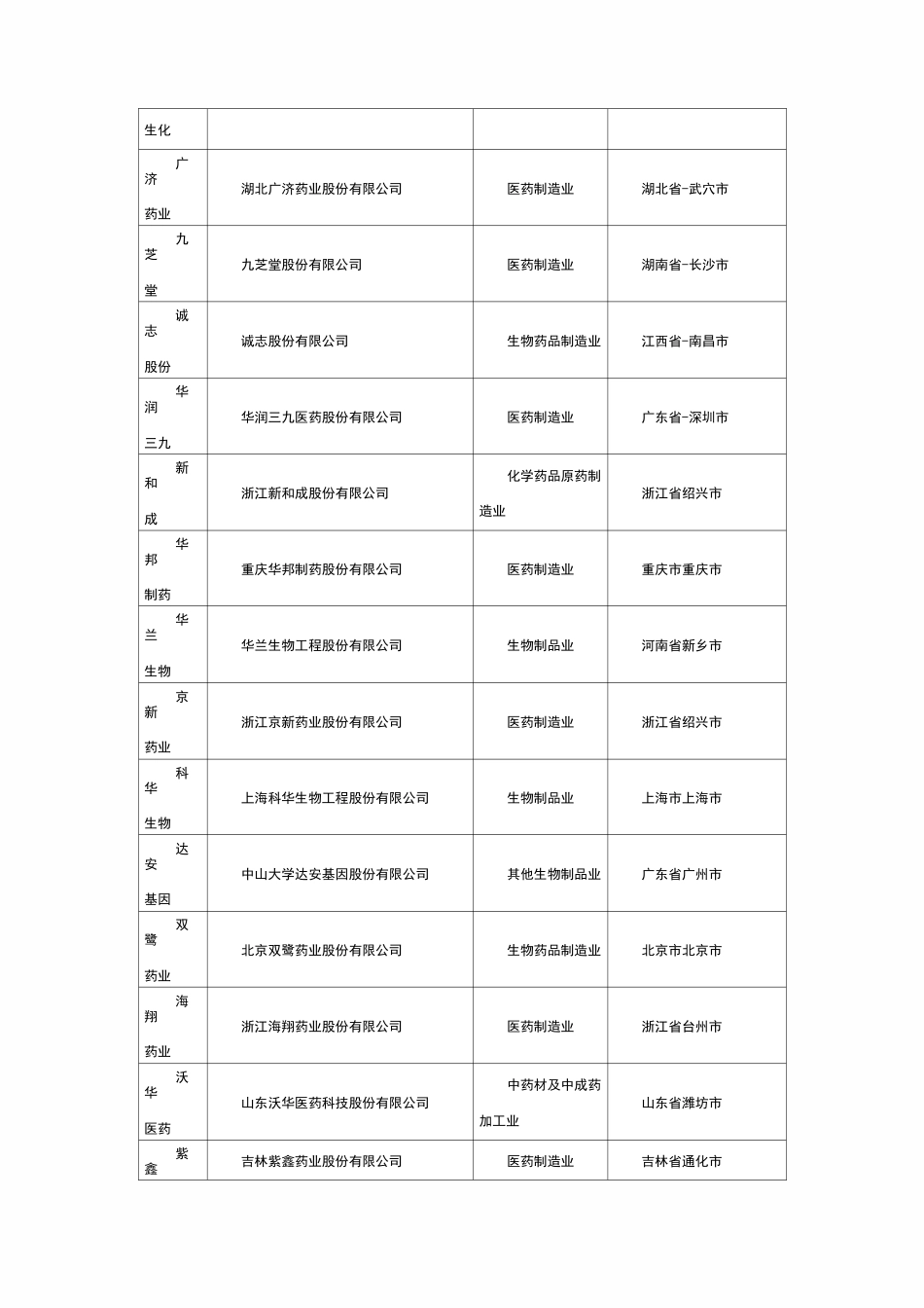 生物医药上市公司一览_第3页