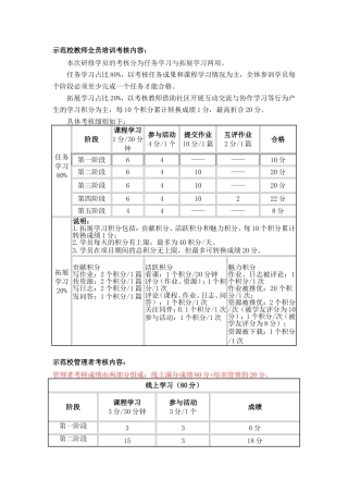 示范校教师全员培训考核内容