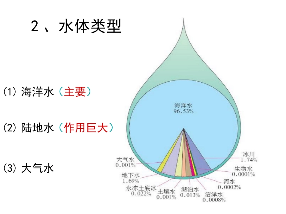 自然界的水循环课件_第3页