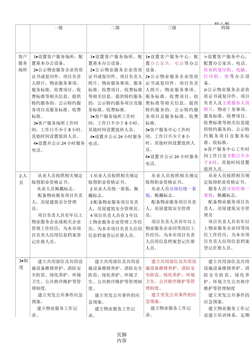北京市住宅物业服务等级准则对比表(完美版)_第1页