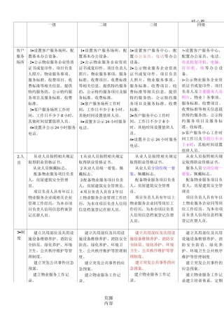 北京市住宅物业服务等级准则对比表(完美版)