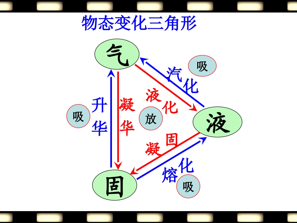 初中二年级物理上册第一章物态及其变化五、生活和技术中的物态变化第一课时课件_第1页