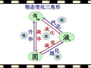 初中二年级物理上册第一章物态及其变化五、生活和技术中的物态变化第一课时课件