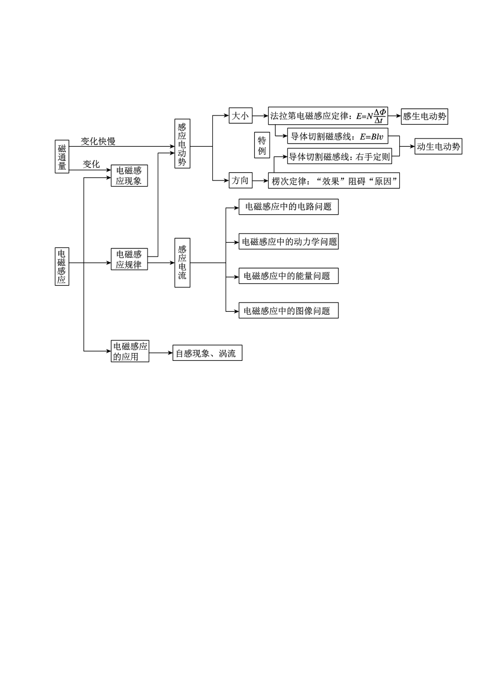 电磁感应知识树_第1页