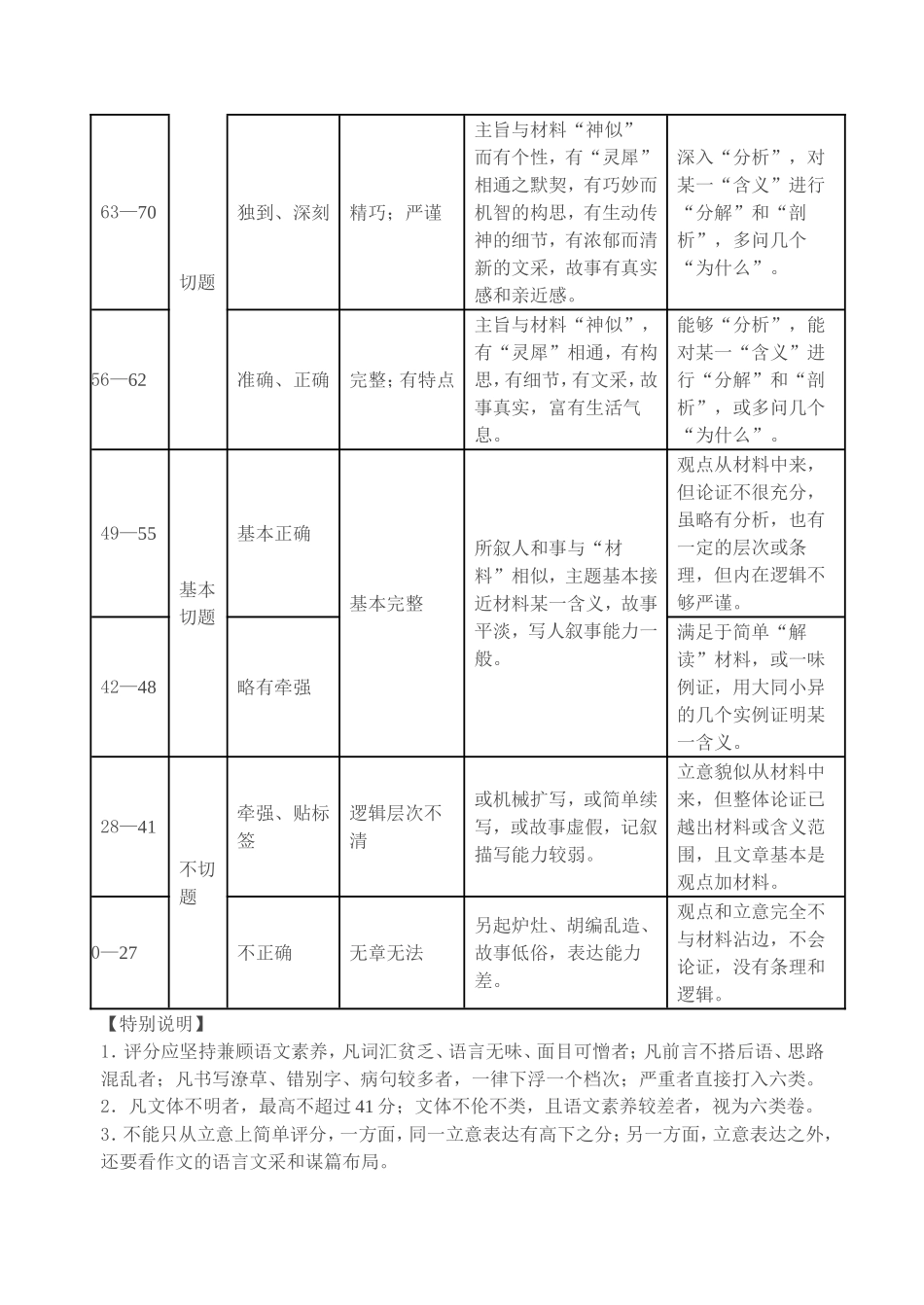 作文评分细则_第2页