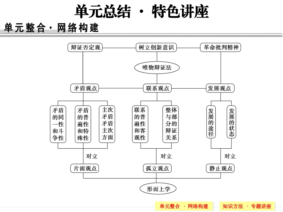 必修四第三单元总结·特色讲座_第1页