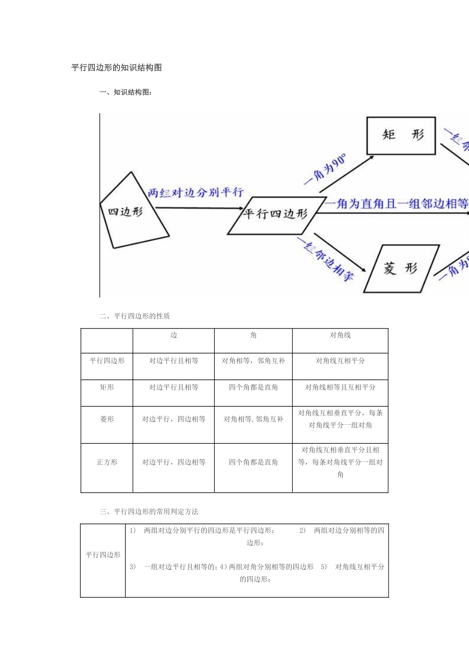平行四边形的知识结构图_第1页