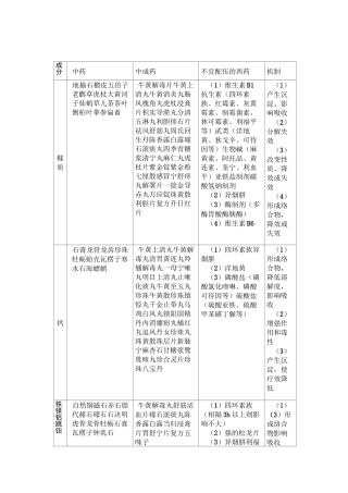 中西药配伍禁忌