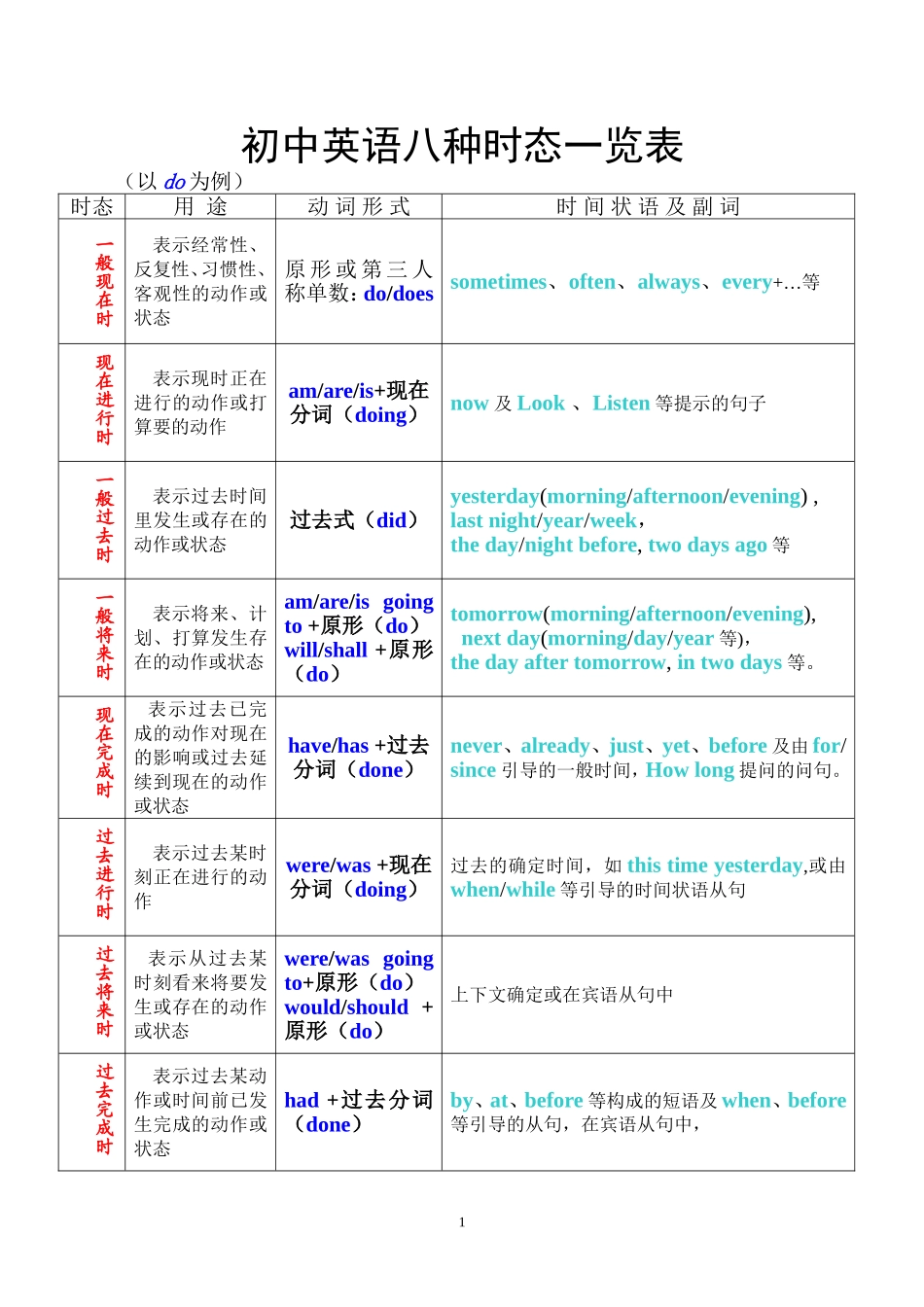初中英语八种时态一览表_第1页