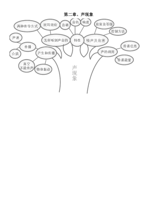 声现象知识树