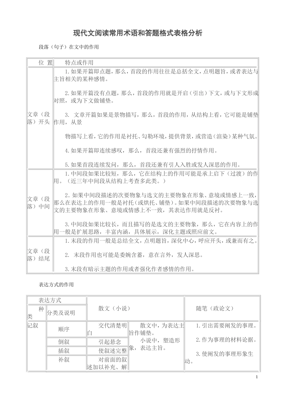 现代文阅读常用术语和答题格式表格分析_第1页