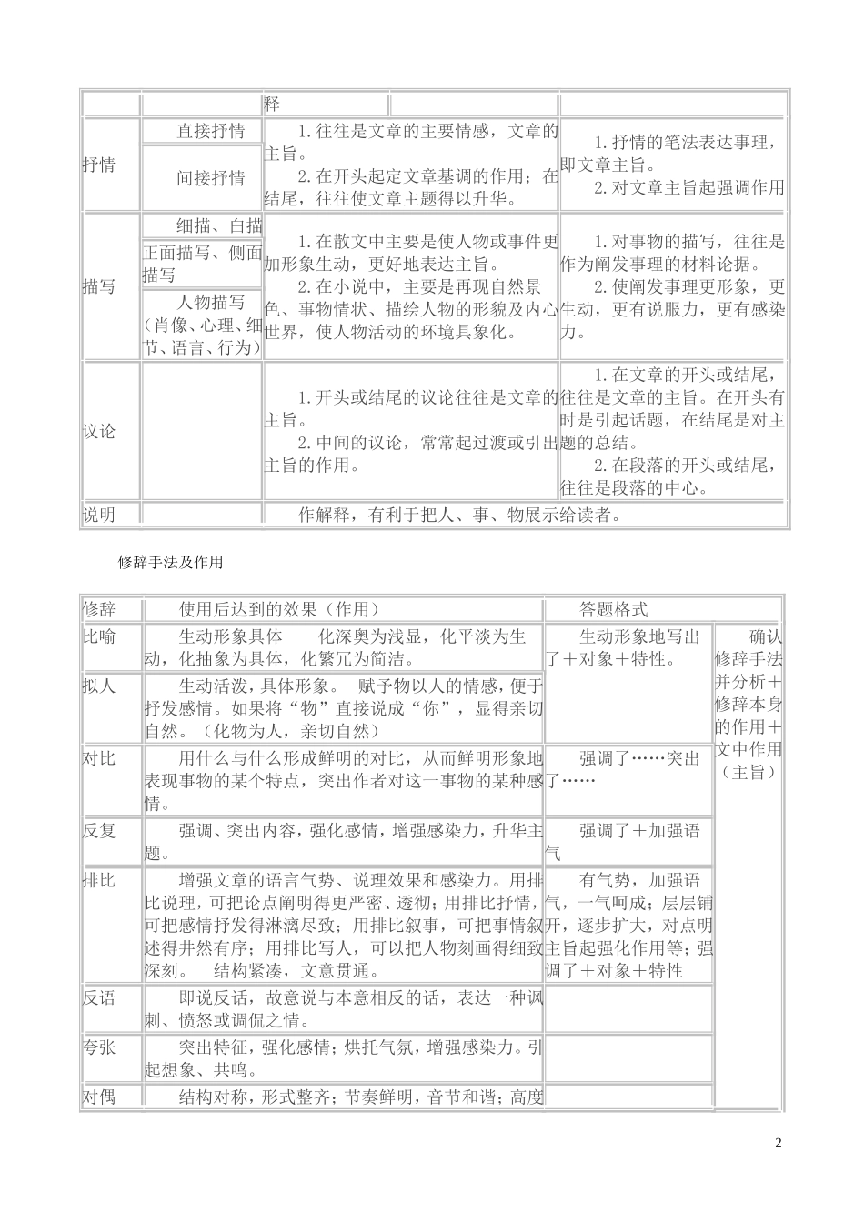 现代文阅读常用术语和答题格式表格分析_第2页