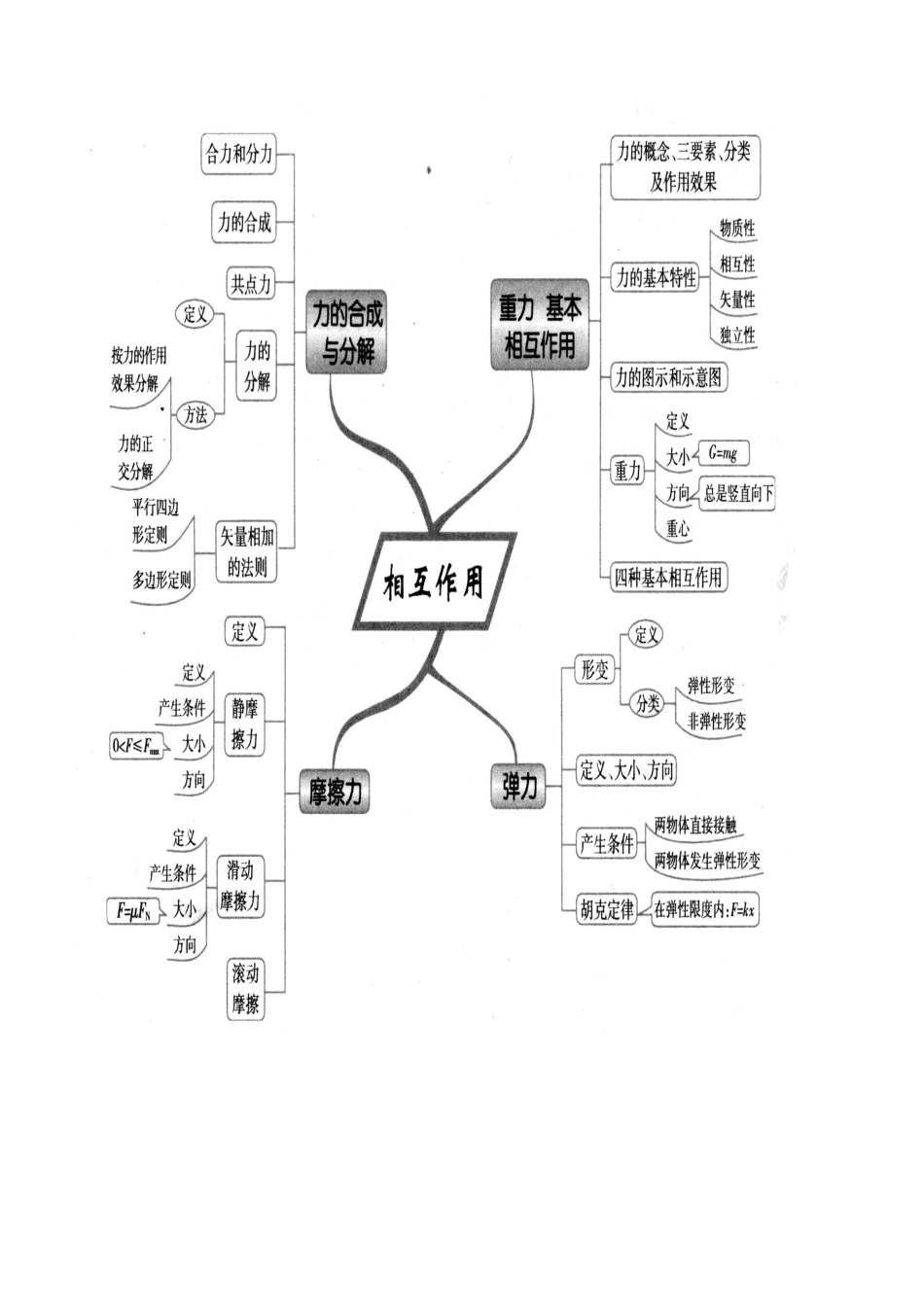 相互作用结构导图_第1页