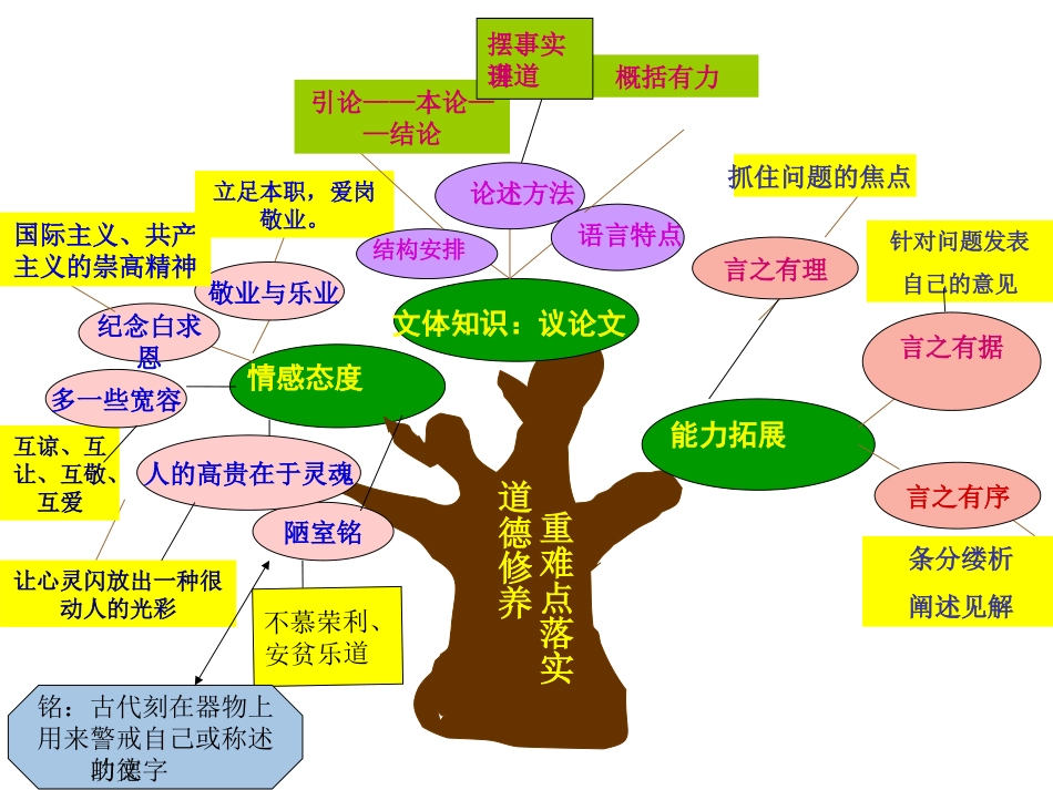 八下第二单元重难点知识树_第1页