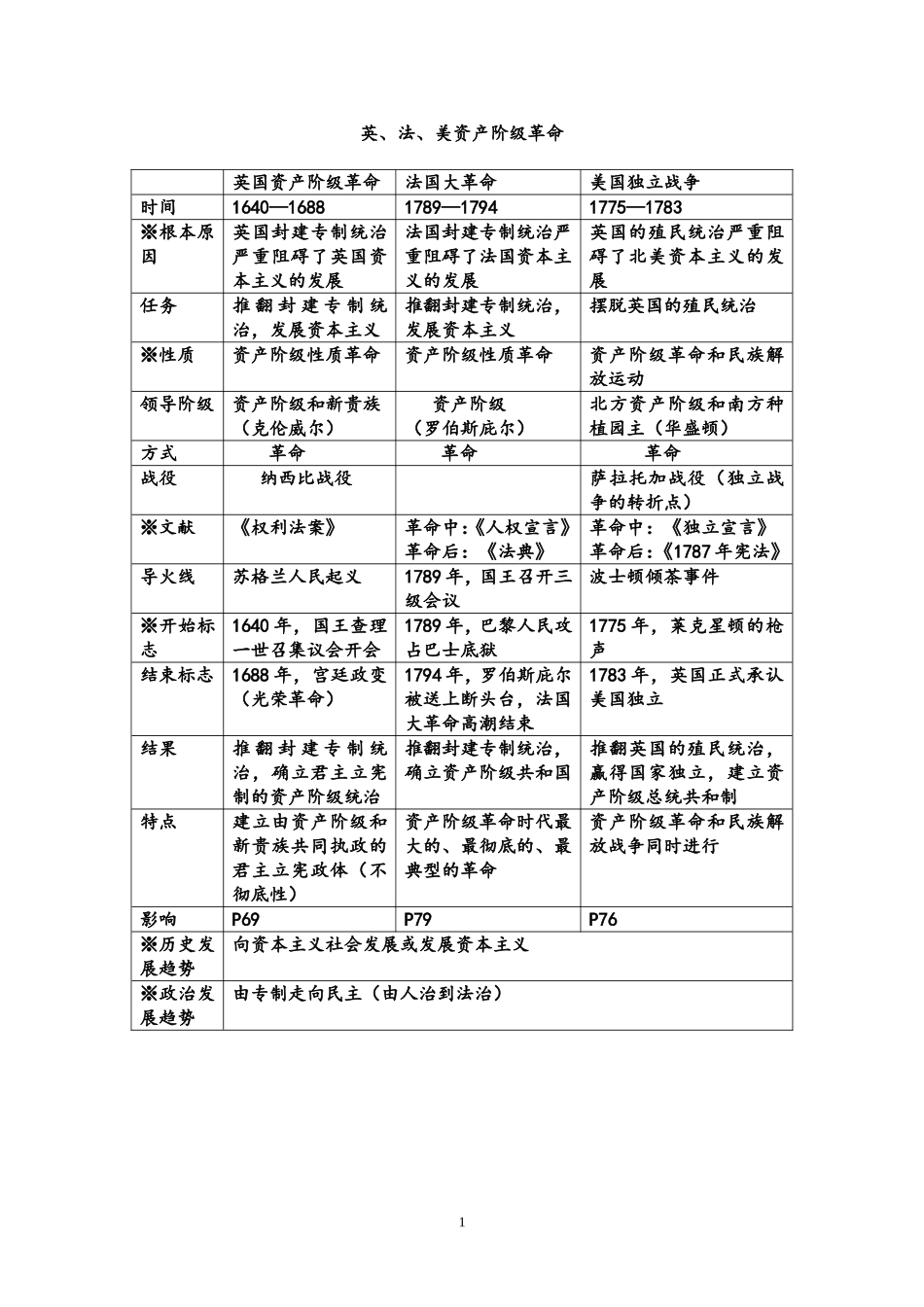 比较英法美资产阶级革命_第1页