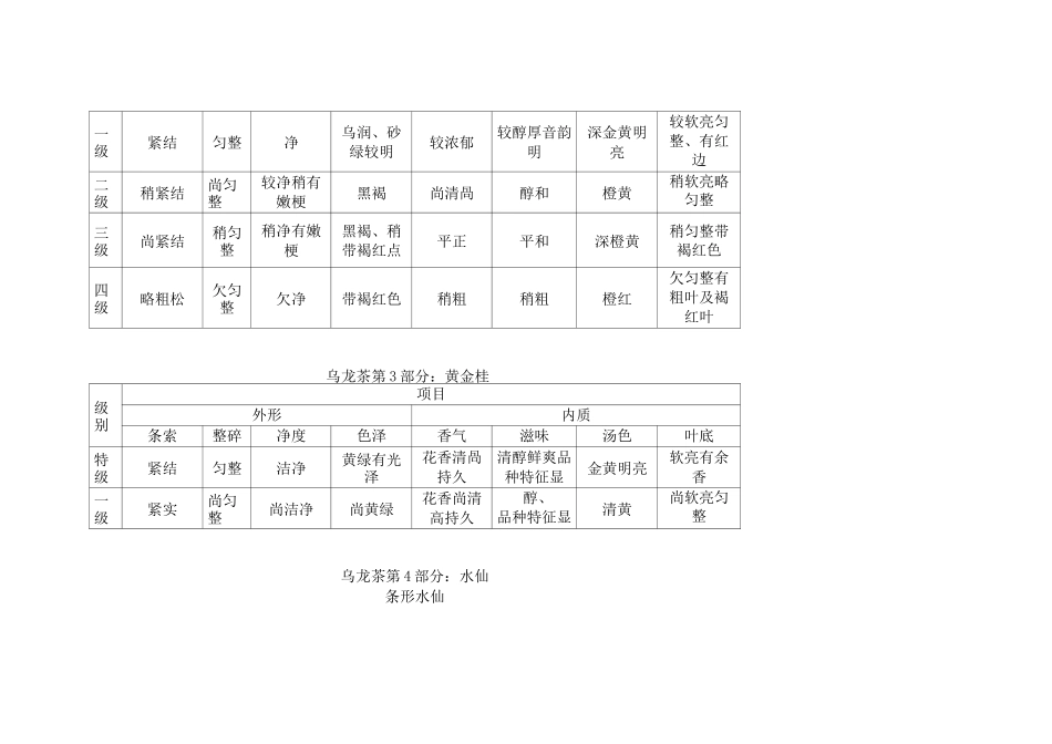 各品类乌龙茶感官审评指标_第2页