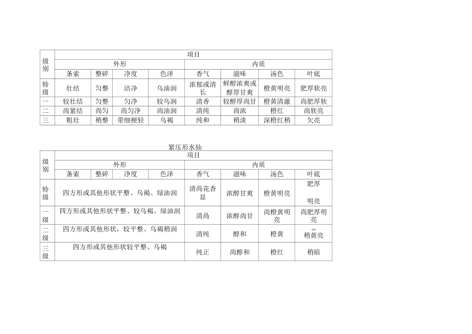各品类乌龙茶感官审评指标_第3页