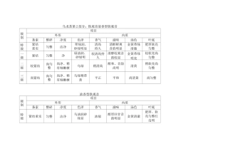各品类乌龙茶感官审评指标