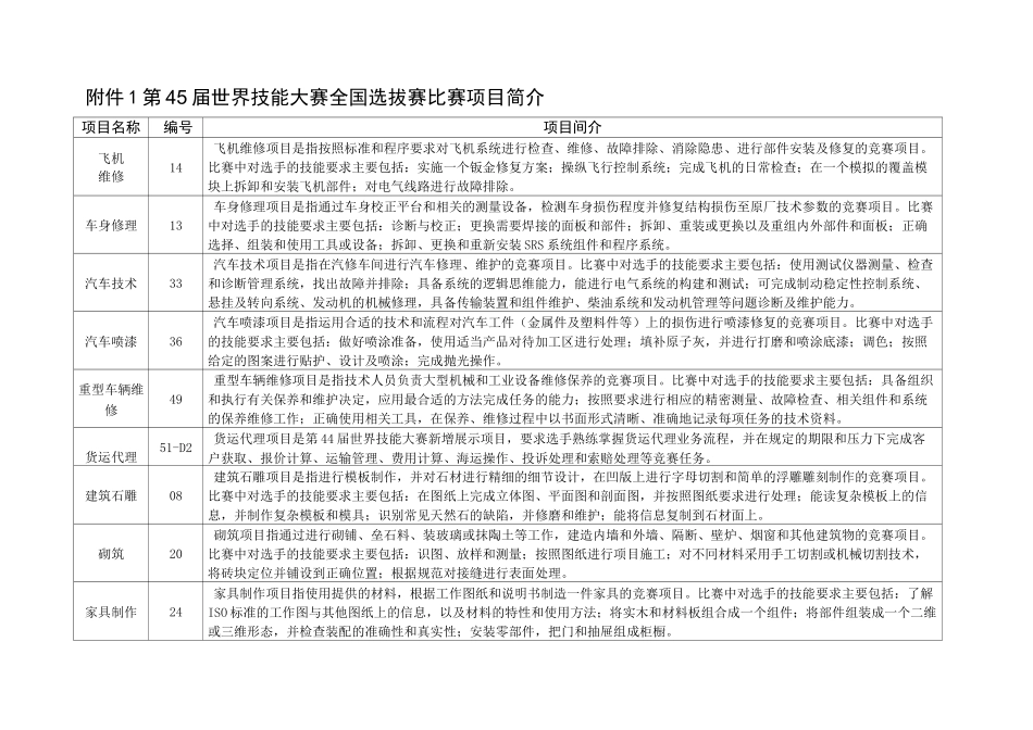 第45届世界技能大赛全国选拔赛比赛项目简介_第1页